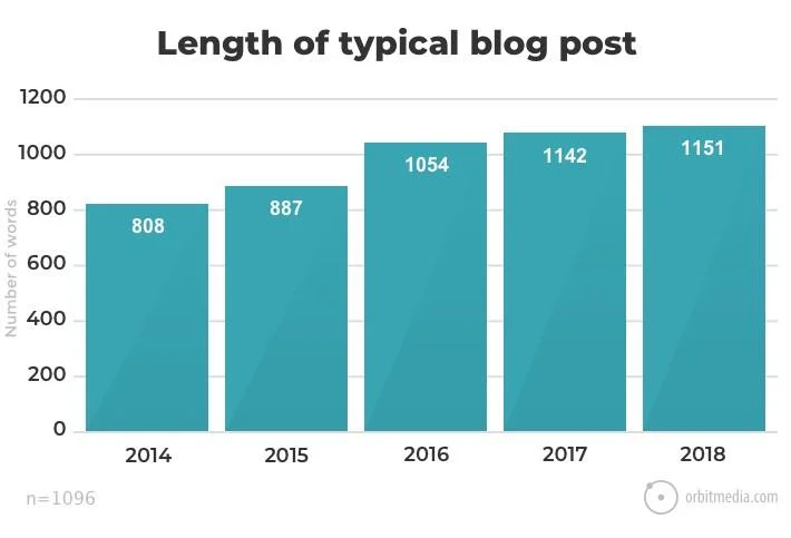length of blog post graph