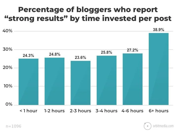 time spent on blog post graph