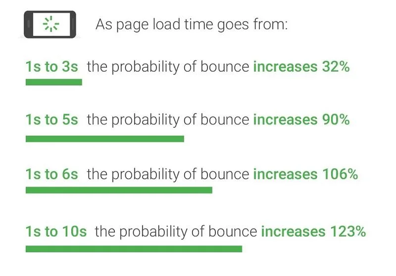 page load time stats
