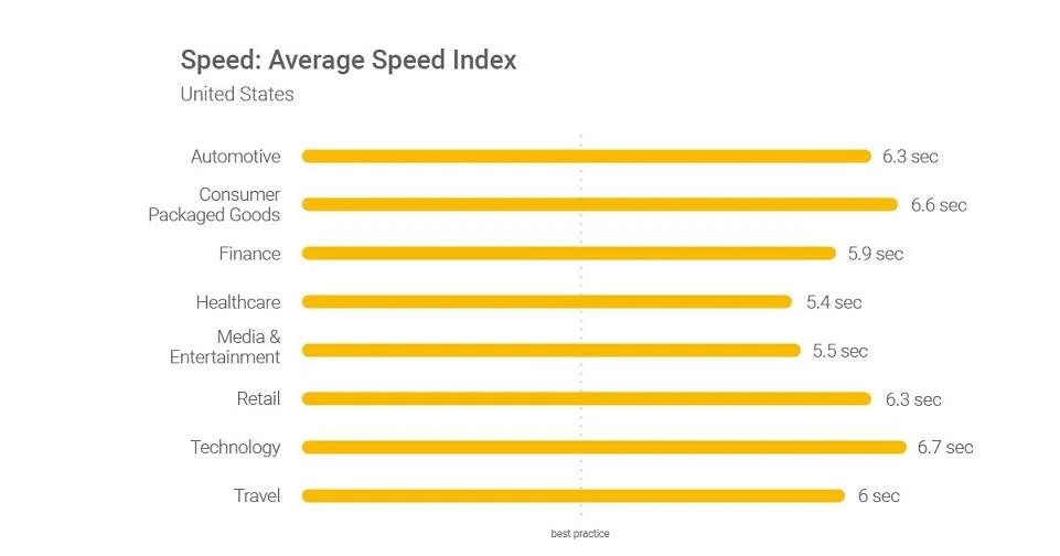 speed index graph
