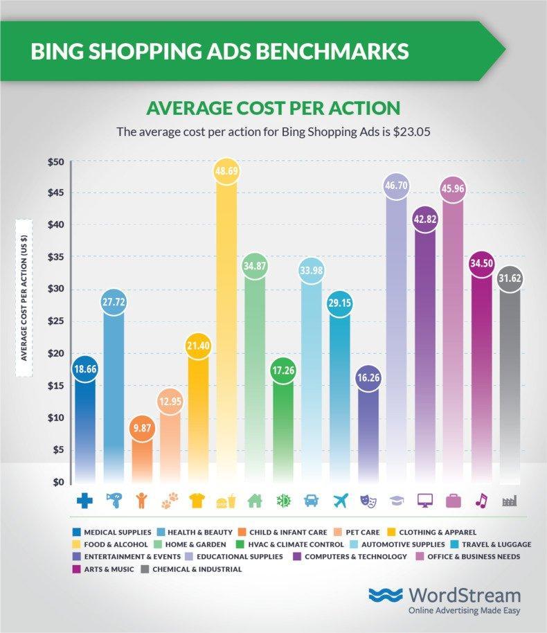 电子商务营销bing-shopping-industry-benchmarks