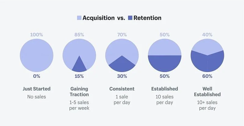 acquisition vs retention graph