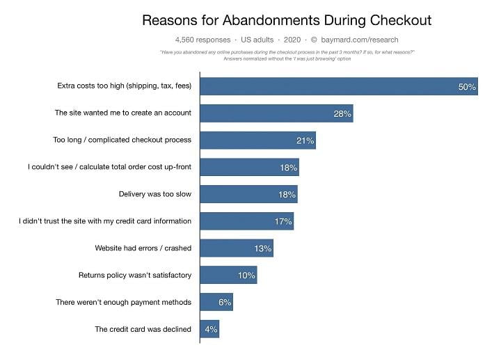 ecommerce sales funnel abandoned carts graph