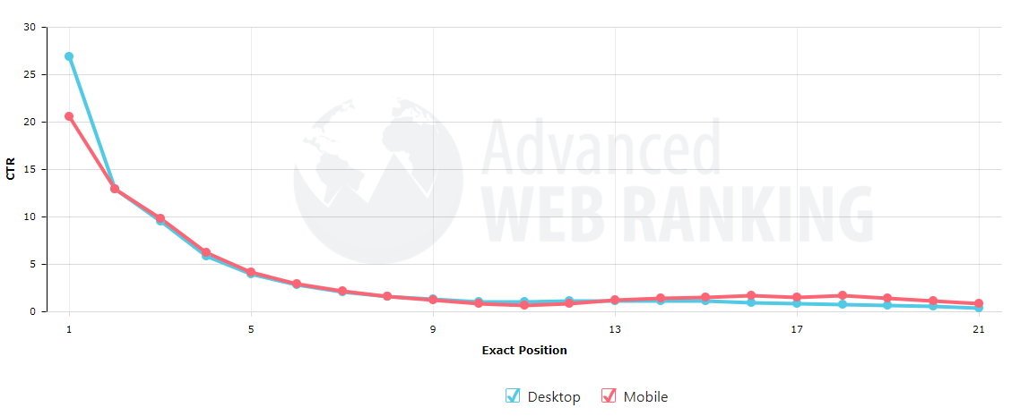 ecommerce seo google rankings