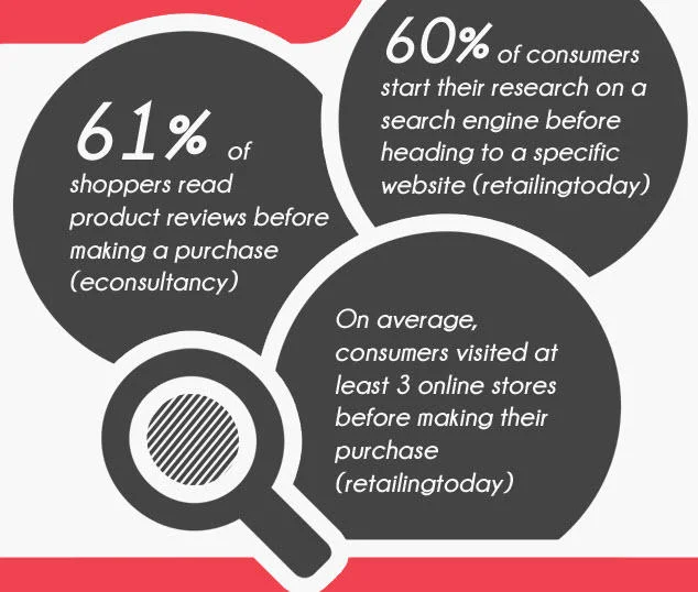 ecommerce conversion rate stats