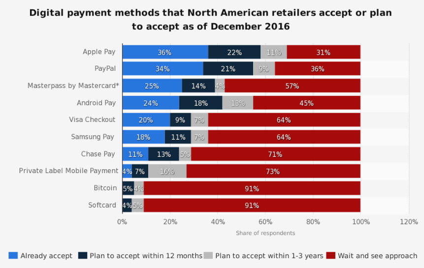 Ecommerce trends for 2018 more mobile payments popular mobile payments providers