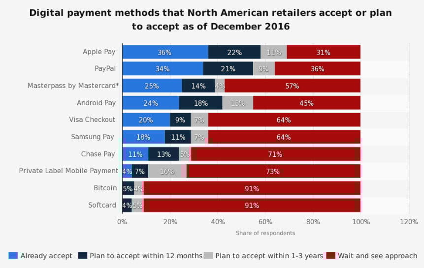 Ecommerce trends for 2018 more mobile payments popular mobile payments providers