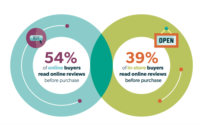 Ecommerce trends for 2018 ROPO research online purchase offline