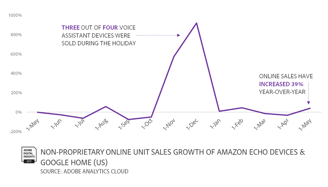 Ecommerce trends for 2018 Adobe Insights smart device appliance sales figures graph