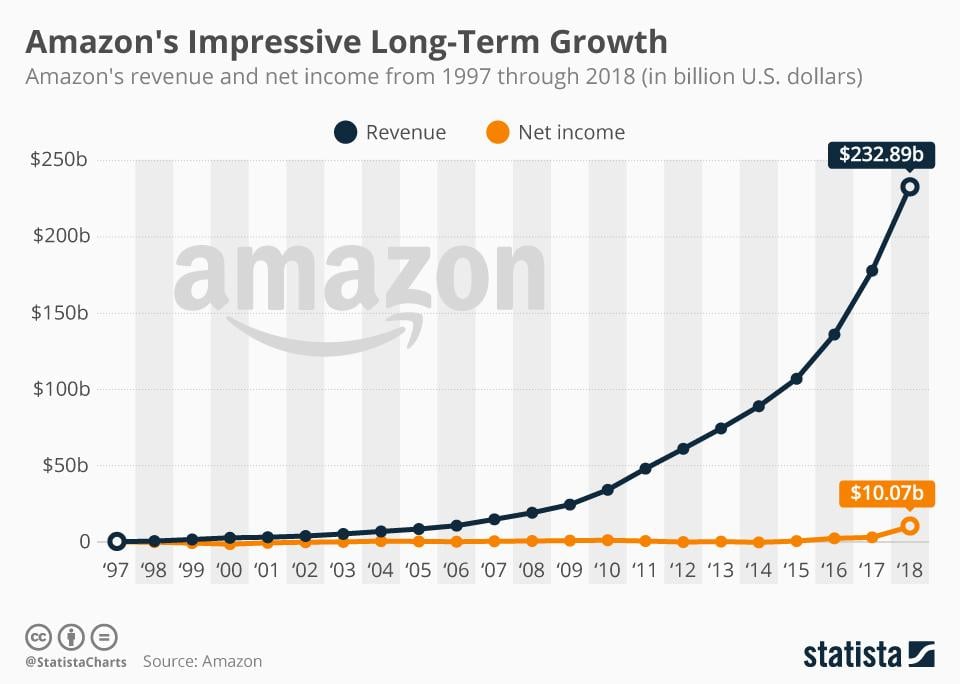 Amazon revenue growth