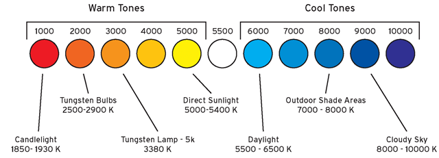 Editing marketing videos color temperature chart