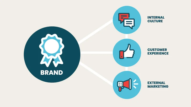 elements of an effective brand strategy