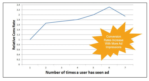 remarketing effectiveness graph