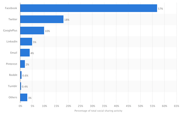 social vs email for engagement