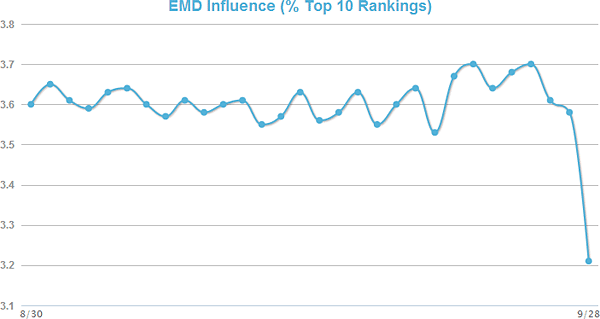 EMDs vs. branded domains EMD influence top 10 ranking
