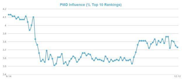 EMDs vs. branded domains PMD influence top 10 ranking