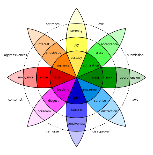 Emotion in marketing Plutchik wheel