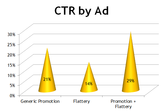Emotional ads CTR by ad type