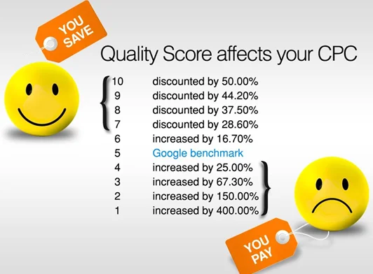 Emotional ads Quality Score impact on CPC