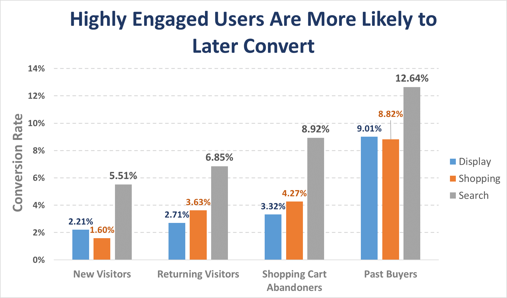 engaged audiences convert more