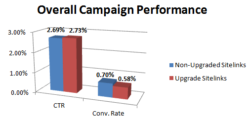 Sitelink Performance