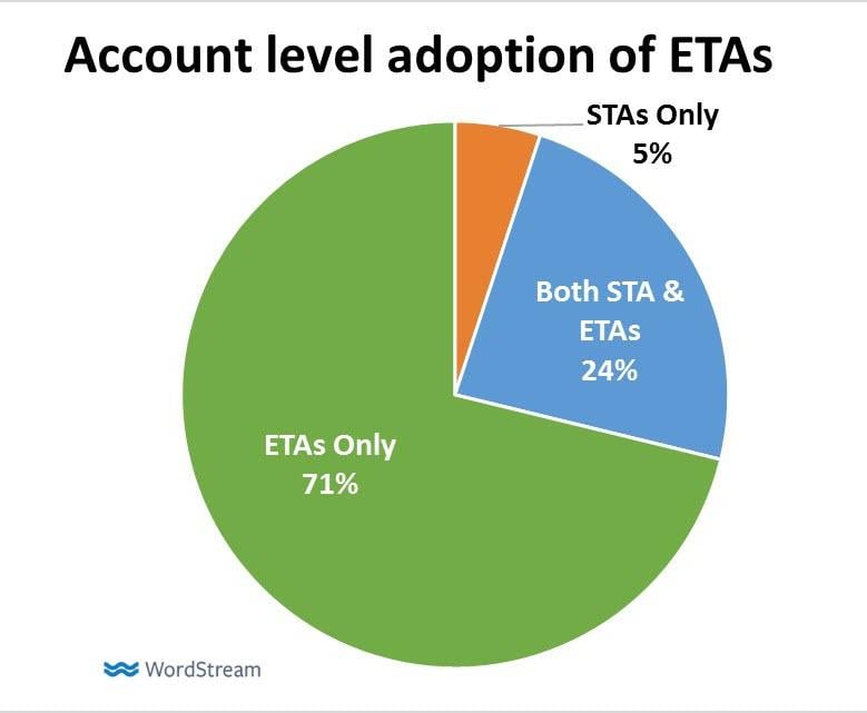 expanded text ad adoption stats