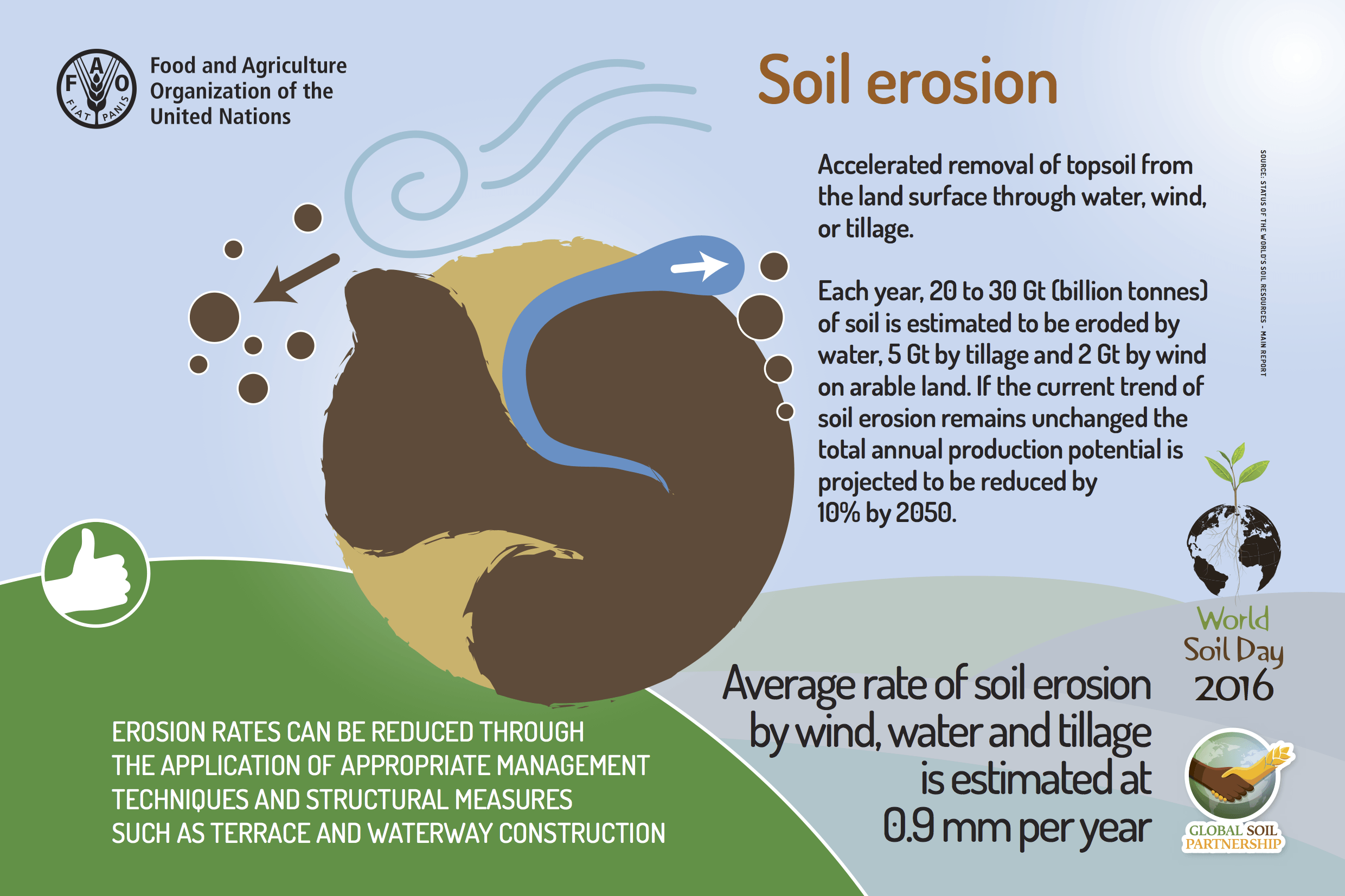Ethical marketing topsoil erosion diagram