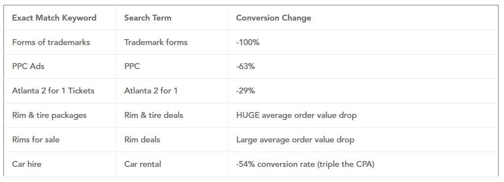 exact match change analysis