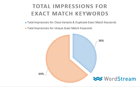 exact match keyword change data impressions