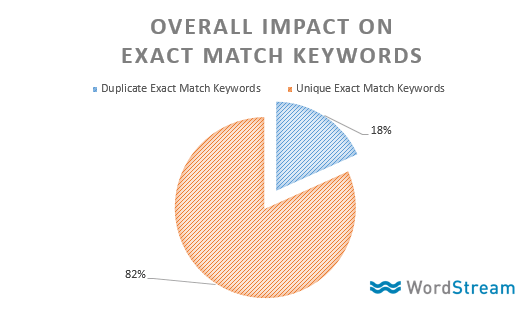 exact match keyword changes duplicates