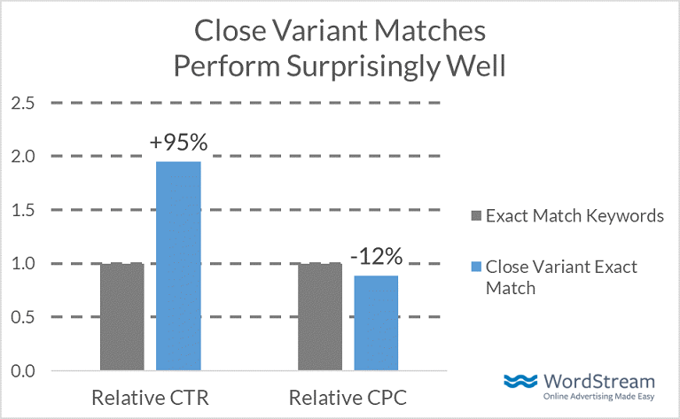 exact match update performance data bar graph