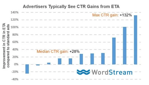 gain in click through rate as a result of expanded text ads