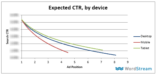 adwords mobile data by device