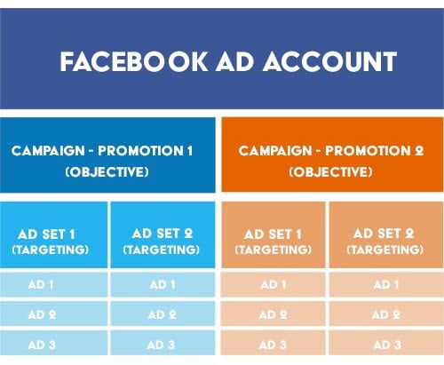 The Last Guide to Facebook Ad Account Structure You’ll Ever Need