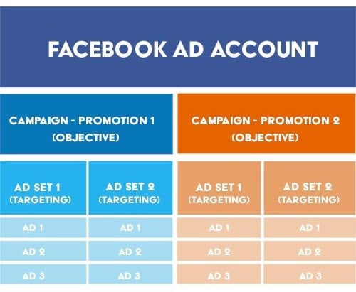 Mastering Facebook Ads: Creating Ad Sets & Campaigns