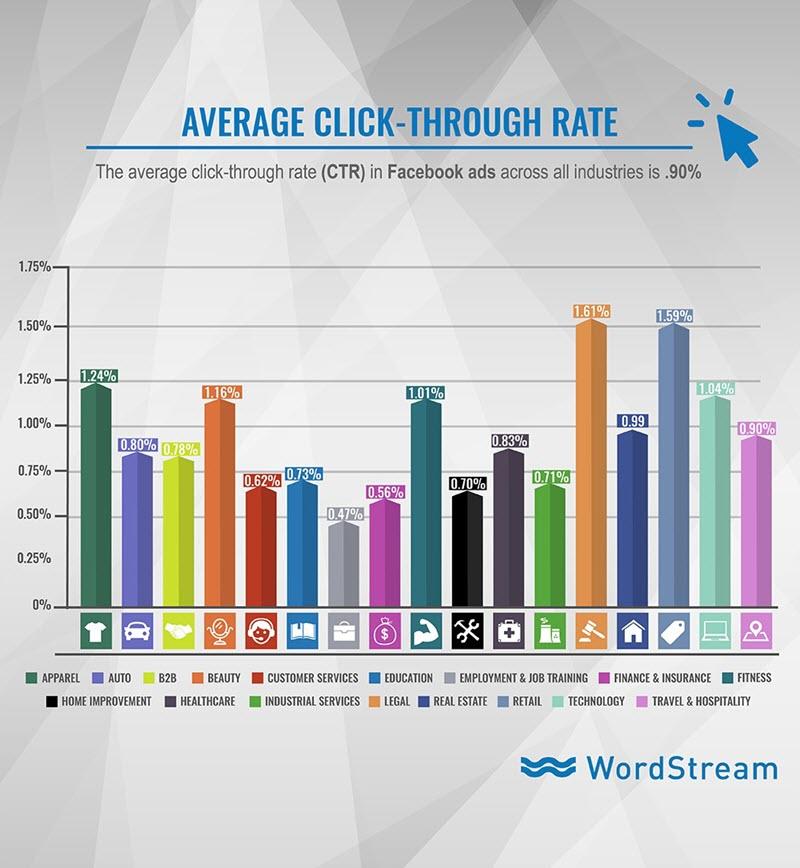 facebook ad average ctr by industry