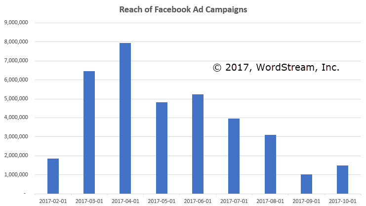 facebook ad campaigns reach