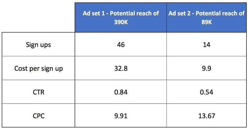 myths about facebook audiences