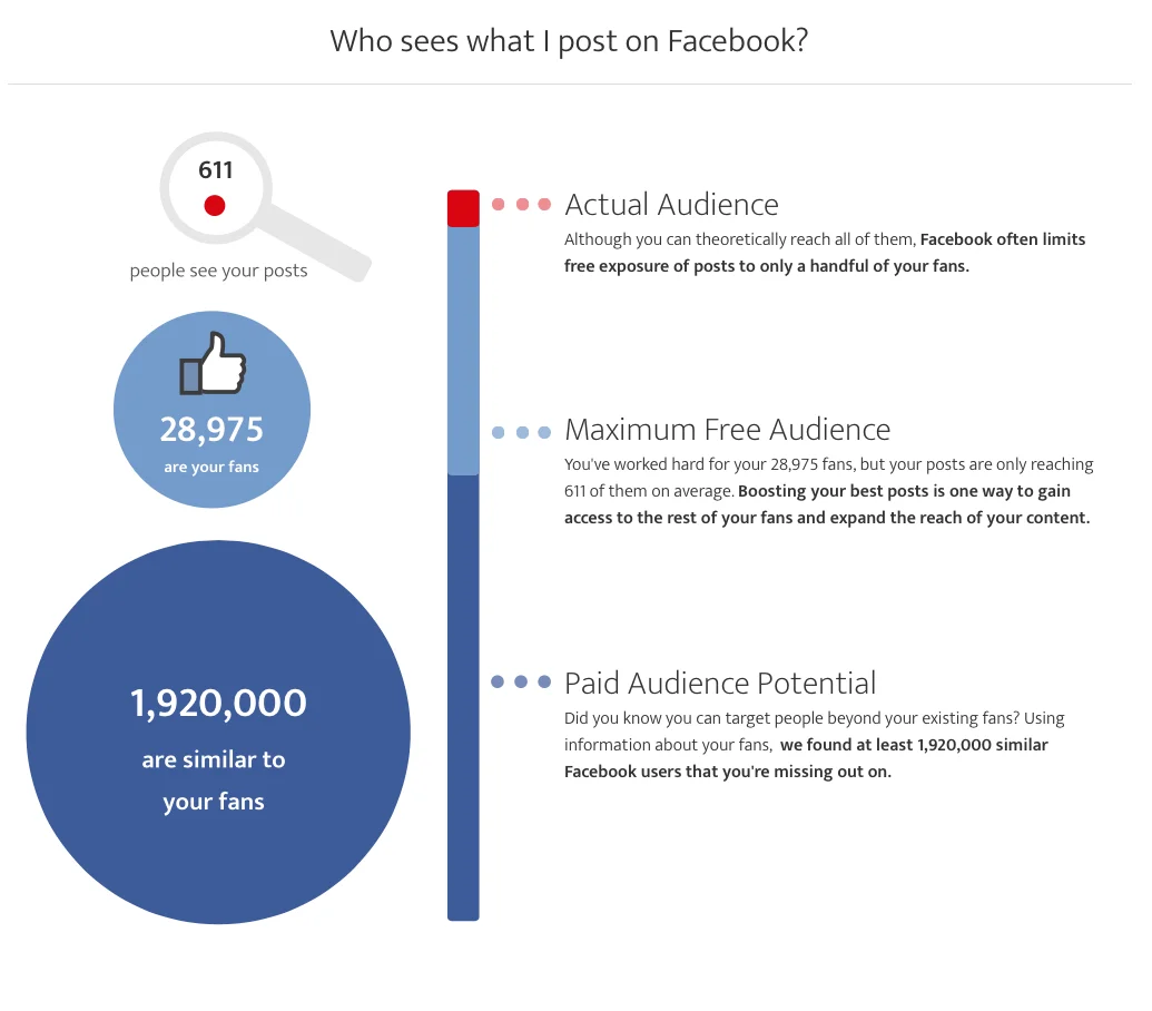 Facebook ad tool potential reach estimate