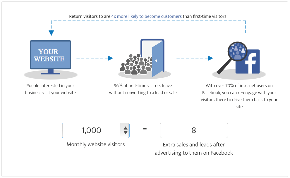 Facebook ad tool remarketing concept