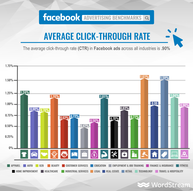 WordStream Facebook Ad Benchmarks average CTR
