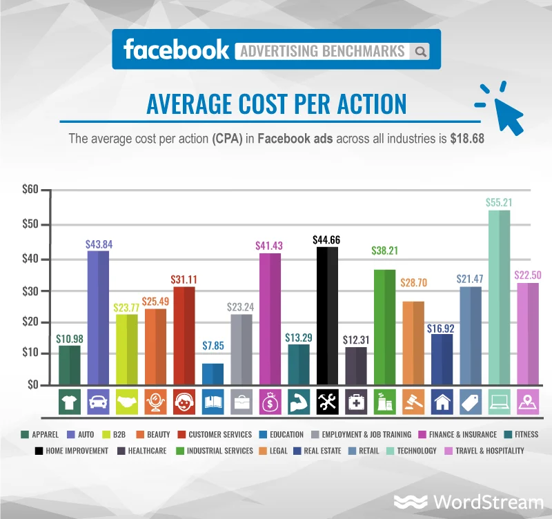 Facebook ads cost per action