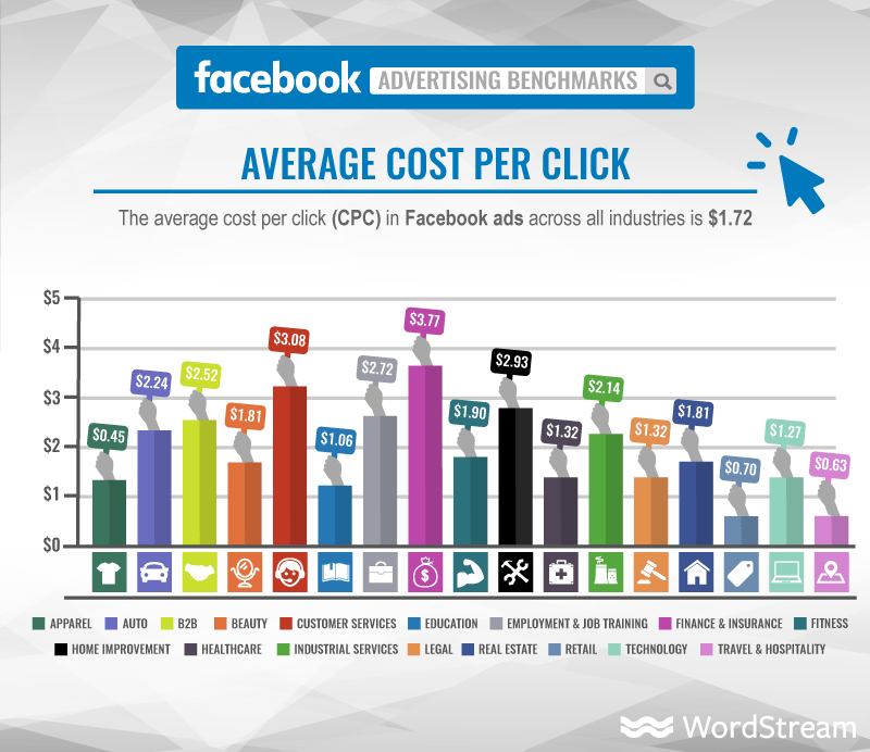 facebook posted massive increases in cost per click despite losses in impressions