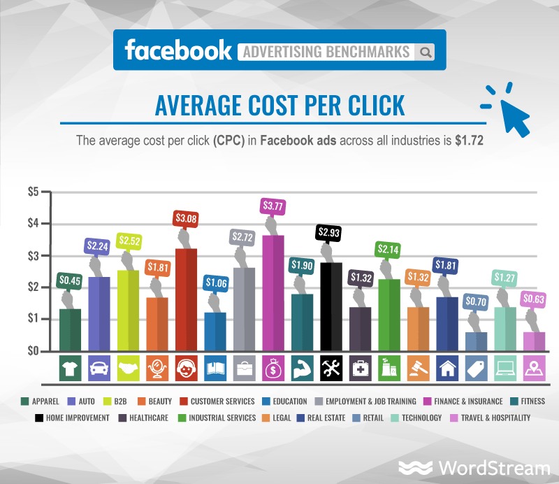 Chart: Facebook Ads Are the Most Noticeable