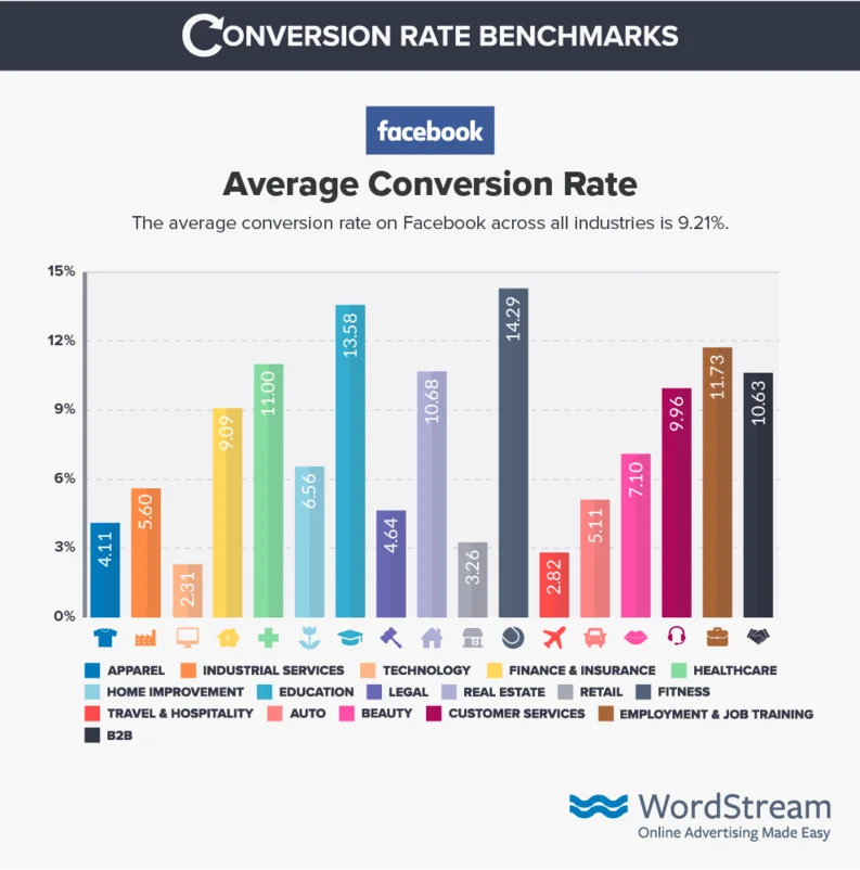 facebook-ads-conversion-rate-benchmark-data