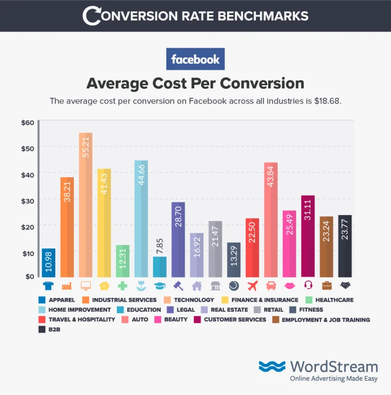 facebook-ads-cost-per-conversion-benchmark-data