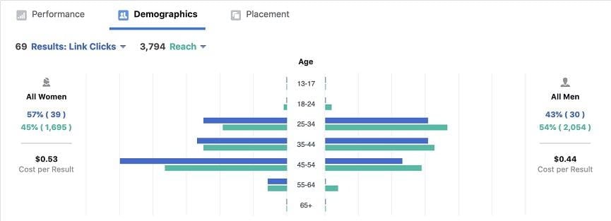 5 Ways to Cut Your Cost per Lead on Facebook Ads