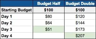 how to change daily budgets chart