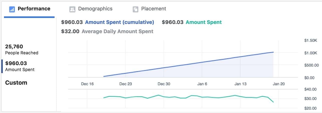 Facebook Ads Daily vs. Lifetime Budgets: Pros & Cons