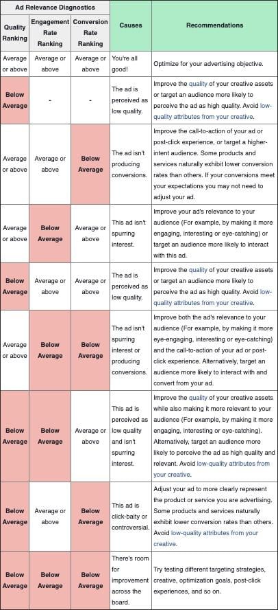 Facebook ads solutions for low engagement